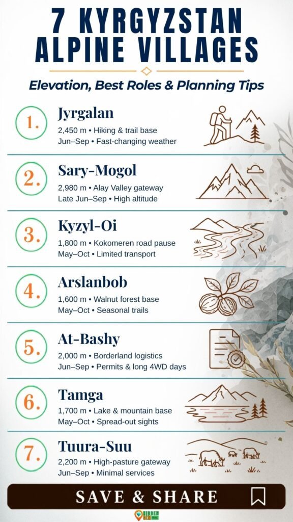 Kyrgyzstan Alpine Villages comparison by elevation, season, travel role, and planning catch